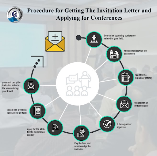 Procedure for getting Invitation Letter for conference